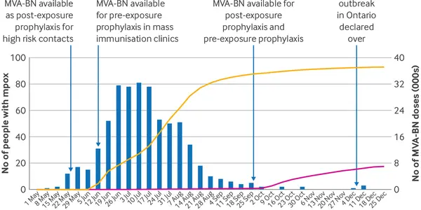 Mpox Vaccine Effective In Preventing Infection