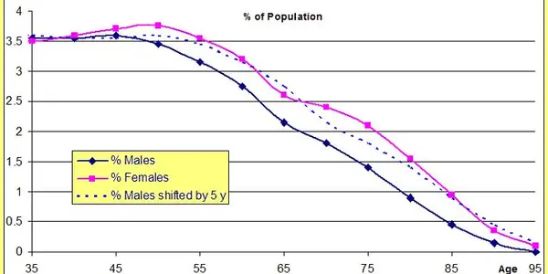 Hyperaged Men And The Scale Of Male Suffering
