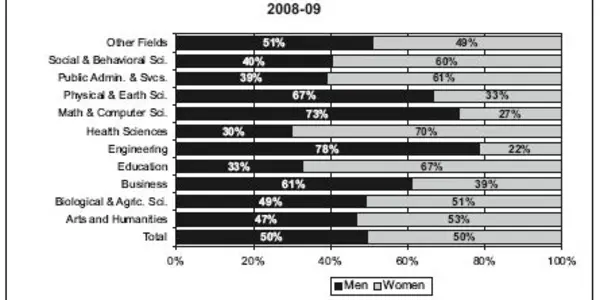 Women Take Lead In US PhDs Awarded