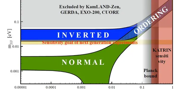 The Plot Of The Week - Neutrinoless Double Beta Decay At Reach