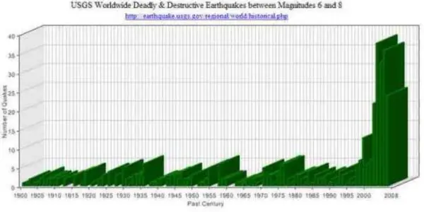 Why So Many Earthquakes This Decade?