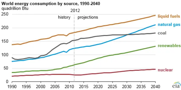 Energy Consumption Will Increase 48% By 2040, Led By Countries Exempt From Climate Treaties