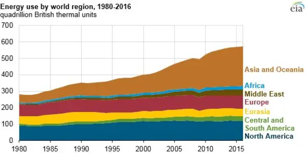 America Leads The World In Controlling Energy Consumption And Emissions - We Should Be Exporting That, Not Solar Dogma