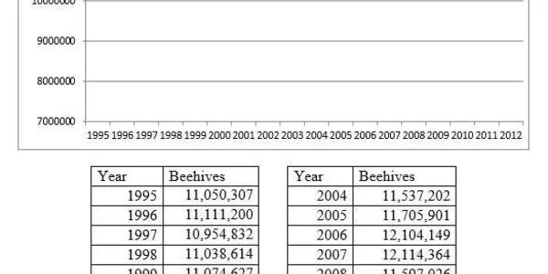 EPA Study Finds That Neonics Not Causing Colony Collapse Disorder In Bees