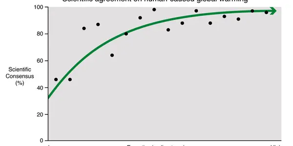 Consensus On Consensus: 97% Of Climate Scientists Say Climate Scientists Are Right On Global Warming