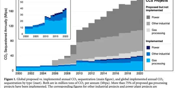 A Boom In Carbon Capture Is Upon Us, But The Impact On Greenhouse Gas Emissions Is Uncertain