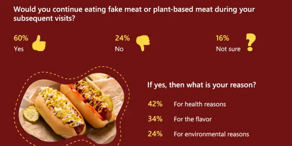 35% Of Americans Are Okay With 'Burgers' That Are Alternatives To Meat, Over 50% Have Tried One