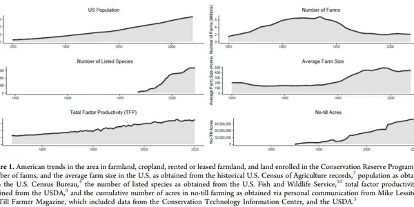 America's Next Challenge May Be Not Enough Farmland In Use