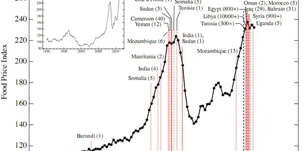 Bad News For Anti-Science Hippies - Food Prices Lead To Riots