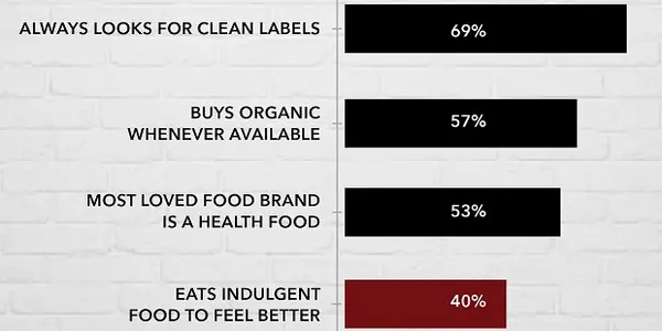 Cheat Mood: 40% Of The Healthiest Eaters Still Indulge When They Are Down