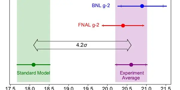 New Muon G-2 Results!