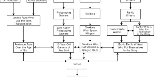 Tangential Science:  Geeks At Least Have A Taxonomy