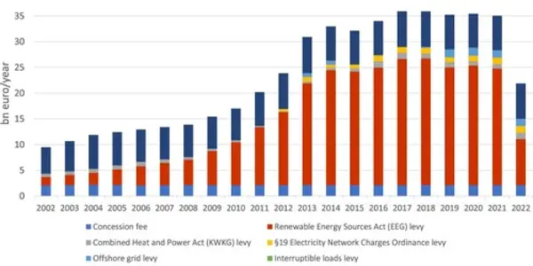 20 Years Of German Alternative Energy Cost Them $500,000,000,000 And Drove Consumers Costs Up