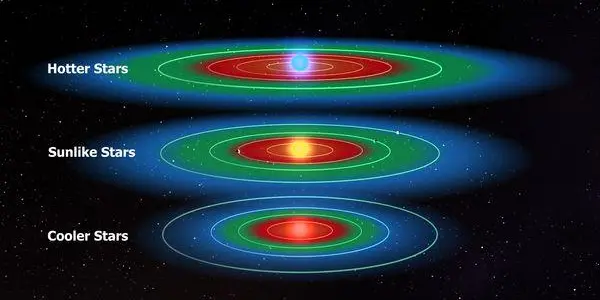 Titius-Bode Law: Planets In The Habitable Zone Around Most Stars
