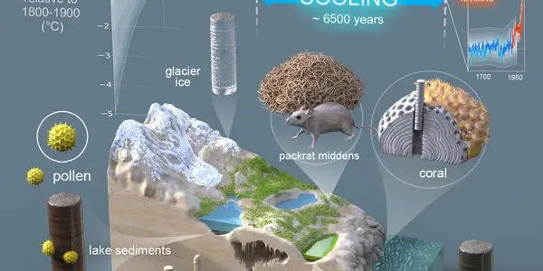 Global Warming Reversed 6,500 Years Of Cooling