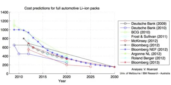 Electric Car Batteries Down To Around $7,500, Maybe Be Down To $5,000 In 5 Years