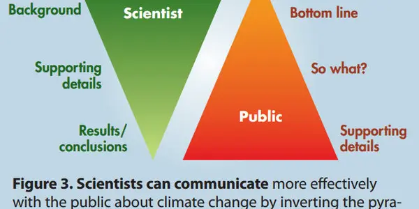 What Scientists Say And What The Public Hears