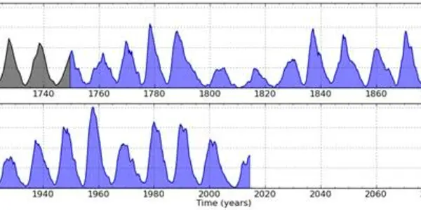 21st Century Sunspots A Lot Like The 18th Century