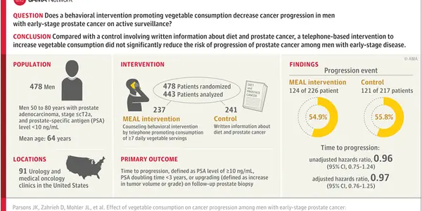 Vegetable Consumption Doesn't Decrease Prostate Cancer Progression