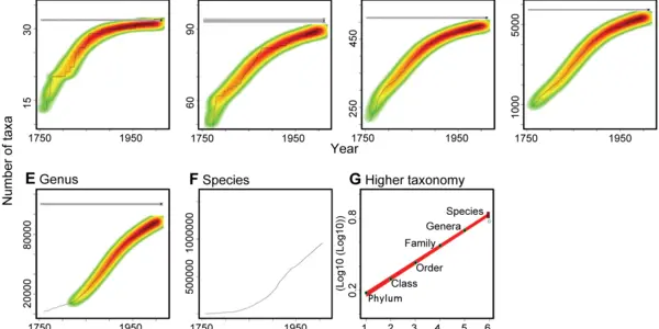 How Many Species?