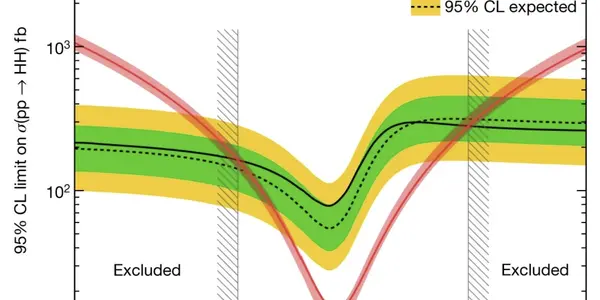 Understanding Expected Limits, Observed Limits, Exclusion Regions In Particle Physics Graphs