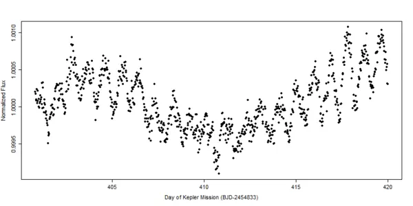 Where's the Fuzz? The 0.88-Day Periodicity of Boyajian's Star Goes Away at Key Times