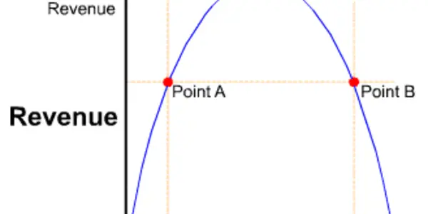 Economic Theory - Lower Taxes, Raise Revenue