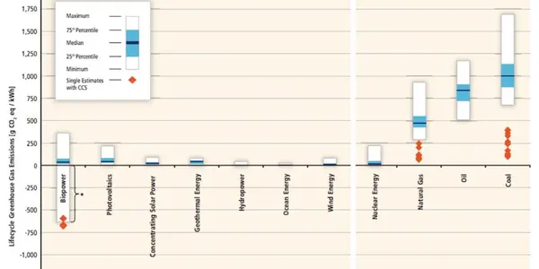 Nuclear Power Isn't Really Zero-emission, But Neither Is Anything Else