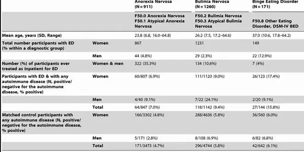 Eating Disorders Correlated To Increased Risk Of Autoimmune Diseases