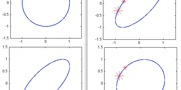 As Is Well Known About Lissajous Curves And Ellipses