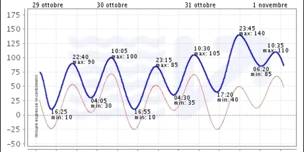 Water Surges: New York Vs Venice