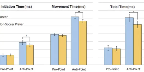 Why American Men Will Never Win A World Cup: Heading A Soccer Ball May Hurt Cognitive Performance