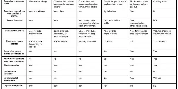 The Frankenfood Paradox