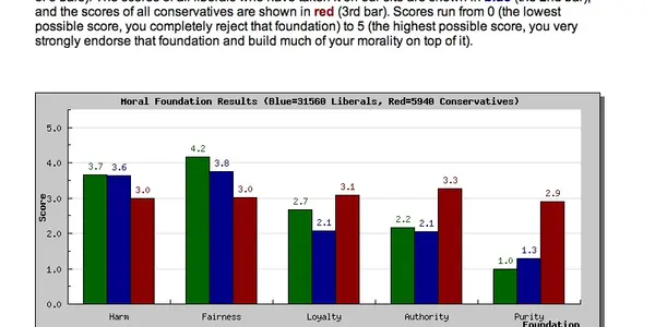 Do You Have A Liberal Or Conservative Brain?