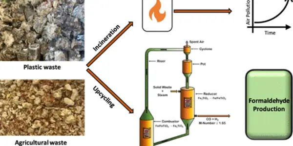 Chemical Looping Plastic And CO2: Science Even Environmental Groups Can't Hate