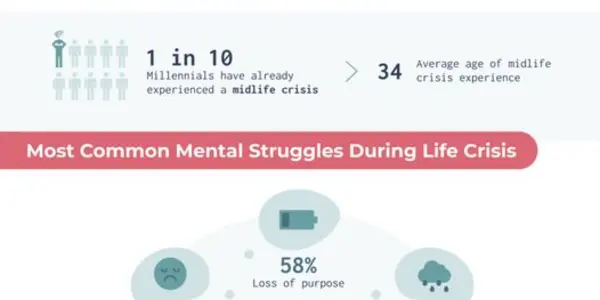 For Millennials, The Midlife Crisis Is Inability To Have A Midlife Crisis