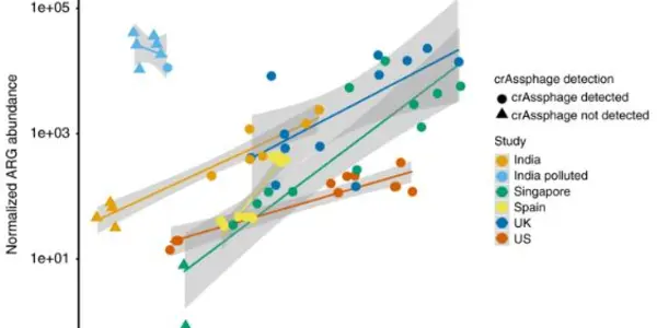 Environmental Antibiotic Resistance Linked To Feces - Evolution Or Sewage Plants?