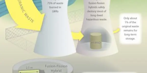Is Fusion-Assisted Fission The Future Of Nuclear Power?