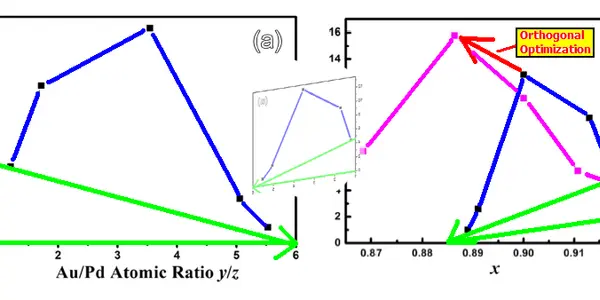 Highly Effective Nanostructures From Fundamental Optimization Strategy