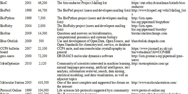 Ten Rules To Get Help From Online Scientific Communities