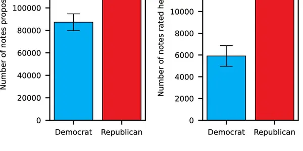 Social Media Savvy: Democrats Request Community Notes On Twitter Twice As Often?