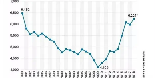 Pedestrian Traffic Deaths Have Returned To 1990 Levels: What Is Causing It?