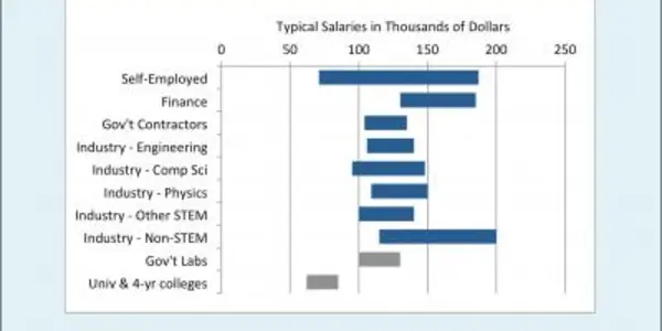 For Ph.D. Physicists, Careers Outside Academia Are Terrific