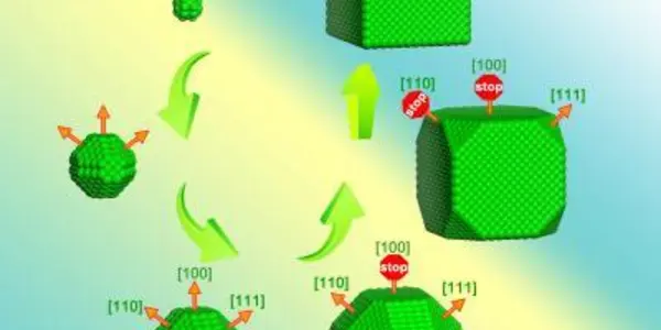At The Nanoscale, A 150 Year Old Law Of Crystal Growth Breaks Down
