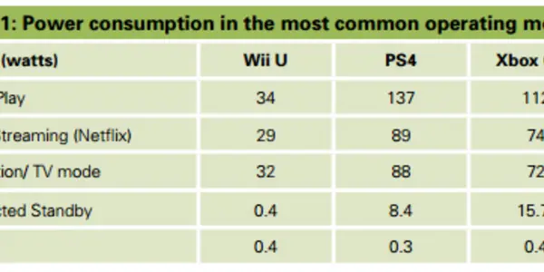 NRDC Says Your Xbox Is Causing Global Warming - But It Isn't