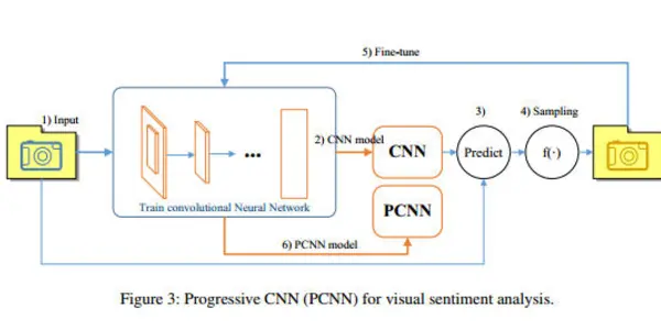Science 2.0: Progressive Training Deep Convolutional Neural Network Understands Sentiment In Images