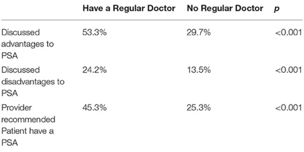 Like And Trust Your Doctor? It May Lead To More PSA Tests Even If The Government Wants Otherwise