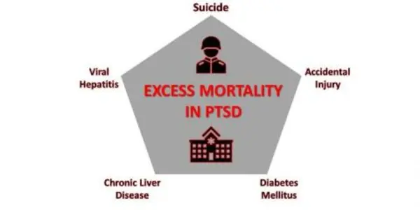 Drugs, Suicide A 2X Risk Factor For Returning Soldiers With PTSD