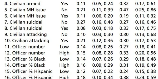White Cops Aren't More Likely To Kill Minority Suspects Than Black Or Hispanic Officers