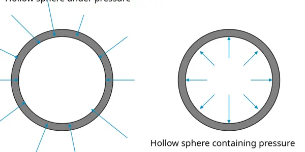 Ocean Gate's Titan Submersible: A Suboptimal Shape and A Tragedy.